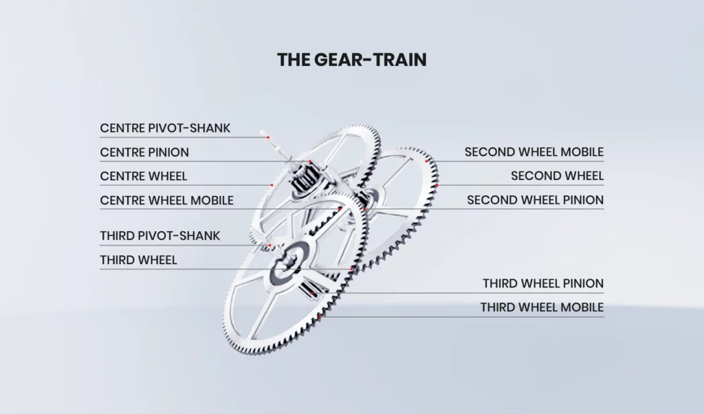 The Gear Train of a mechanical watch